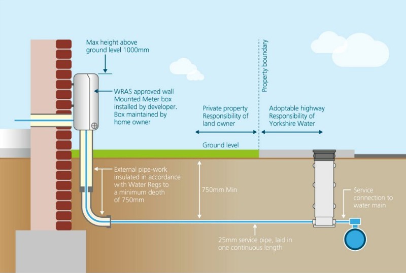 A diagram visualising the meter location explained in the text above.