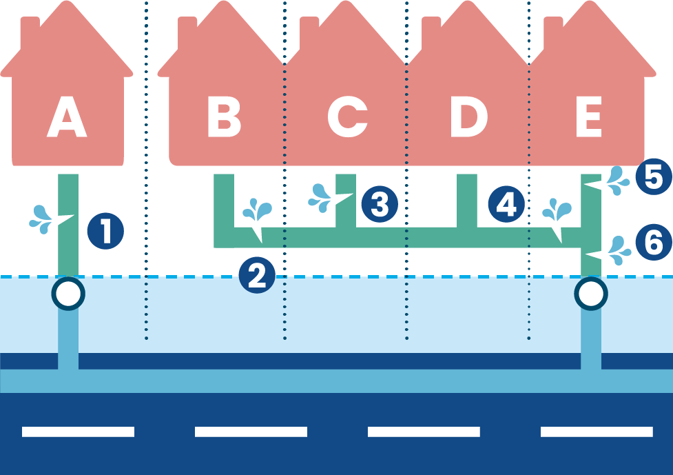 Diagram showing responsibility for fixing leaks in different places along the supply pipe